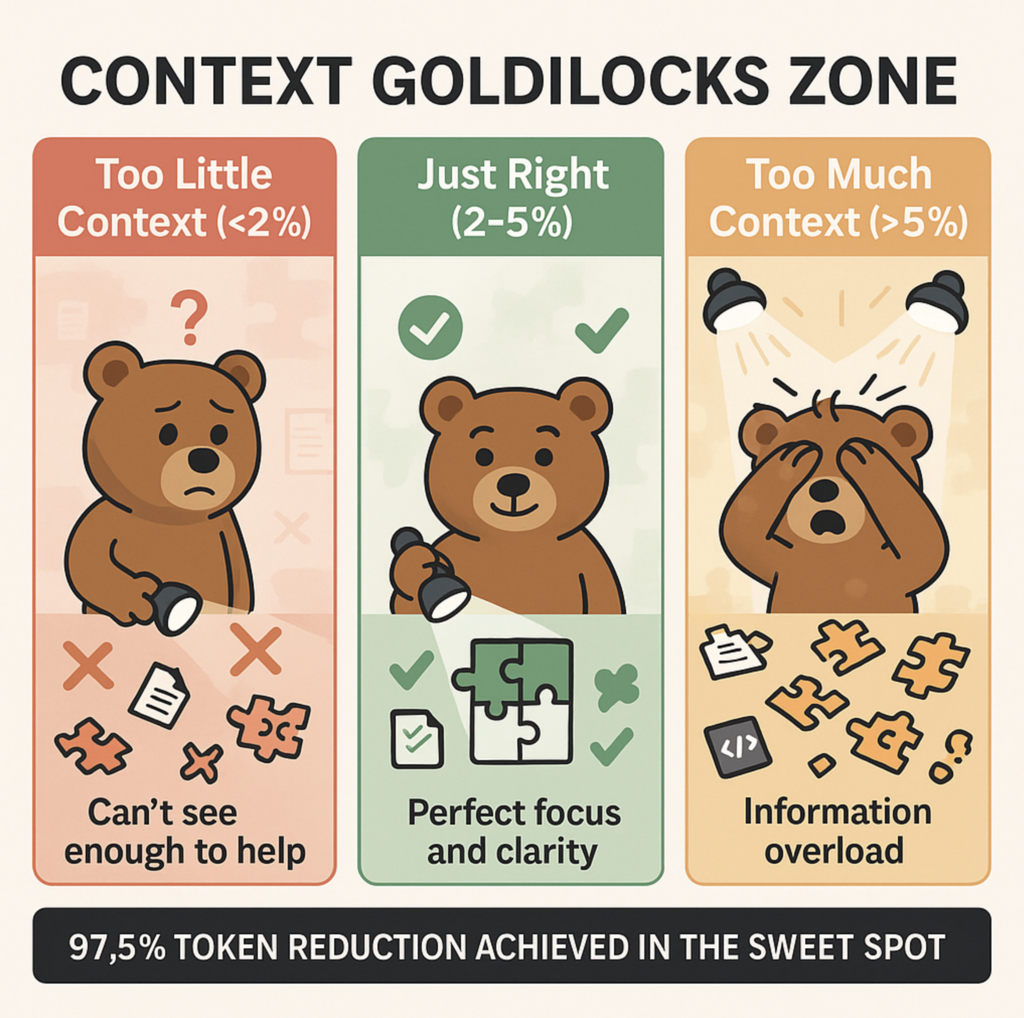 3 panel infographic showing too little, just enough, and too much context using bear and flash light
